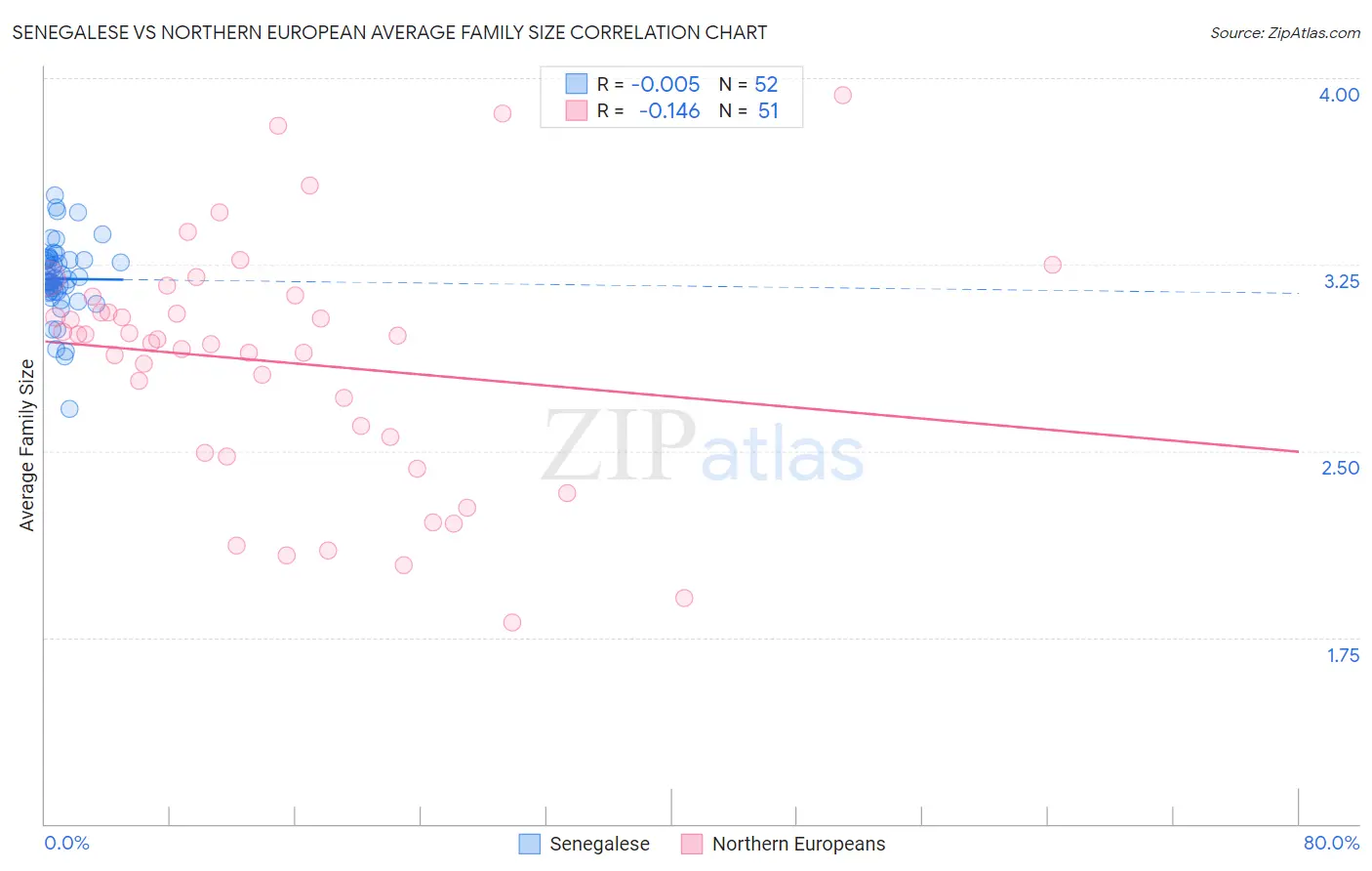 Senegalese vs Northern European Average Family Size