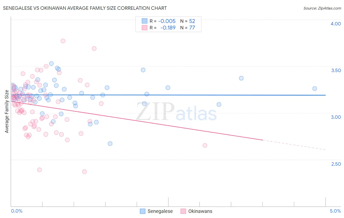 Senegalese vs Okinawan Average Family Size