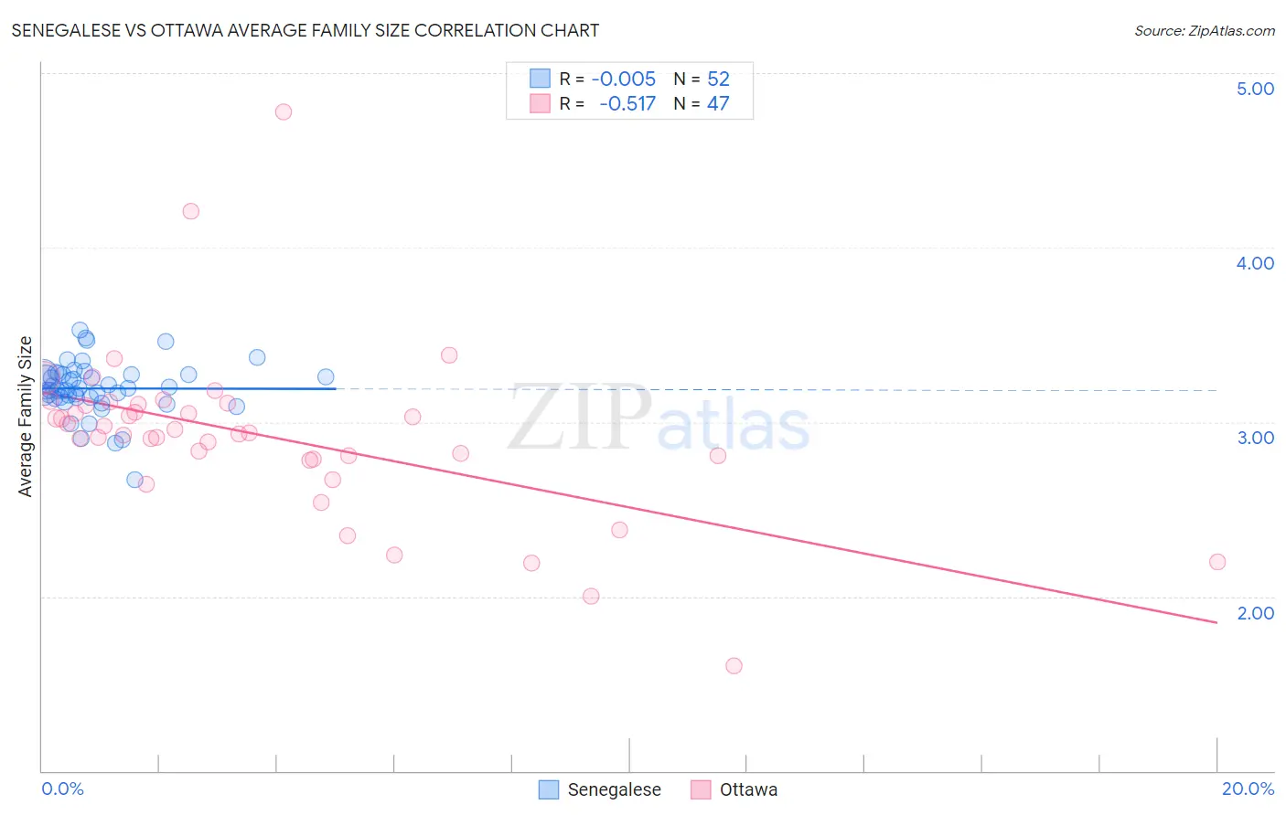 Senegalese vs Ottawa Average Family Size