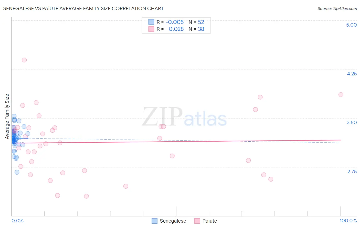 Senegalese vs Paiute Average Family Size
