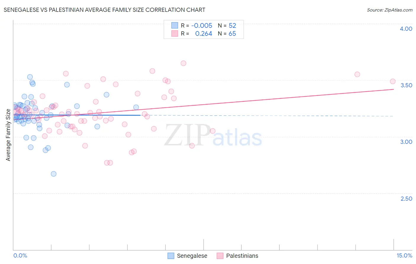 Senegalese vs Palestinian Average Family Size
