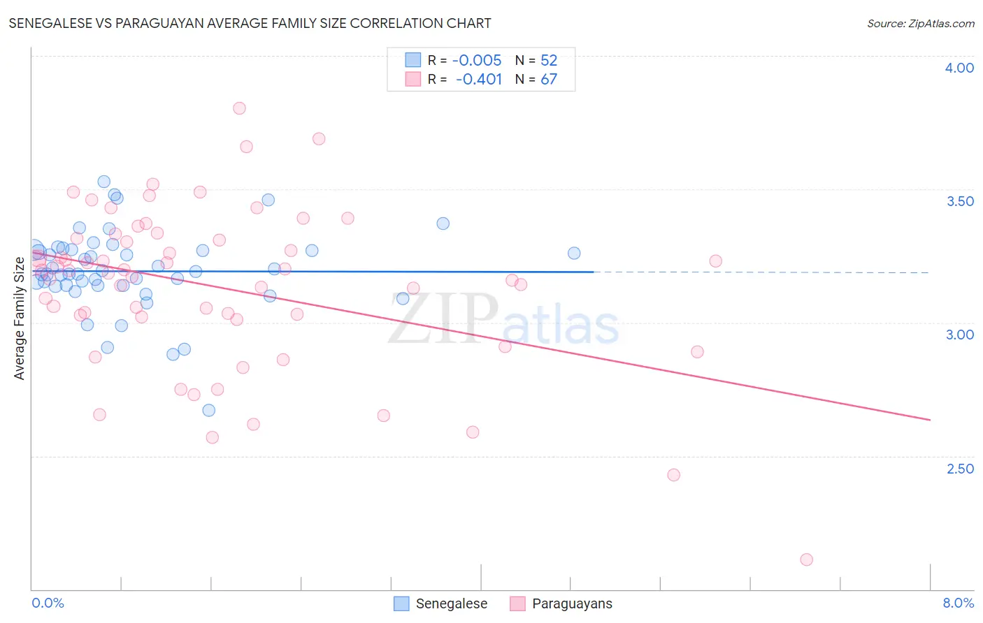 Senegalese vs Paraguayan Average Family Size