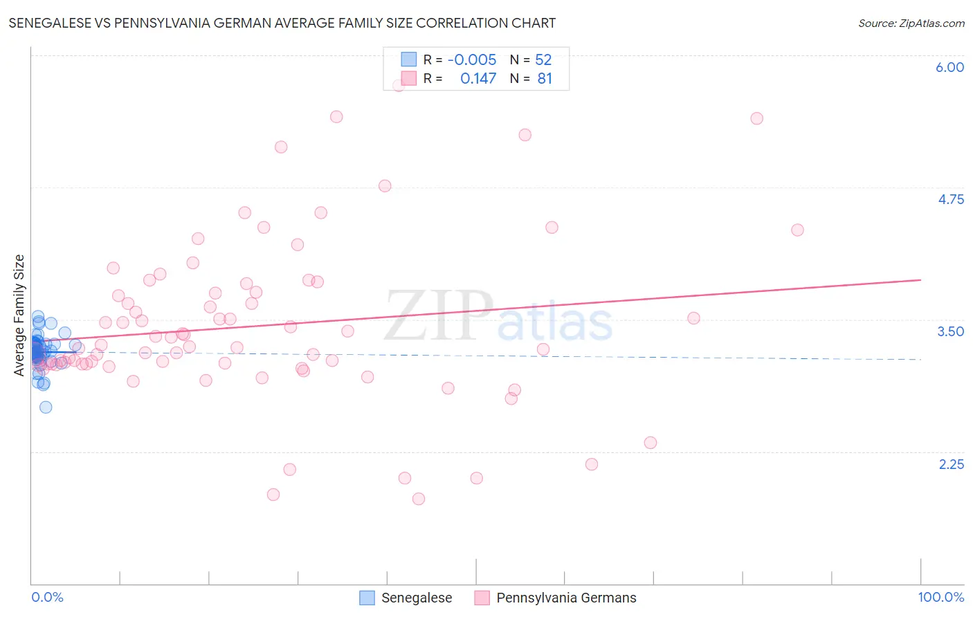 Senegalese vs Pennsylvania German Average Family Size