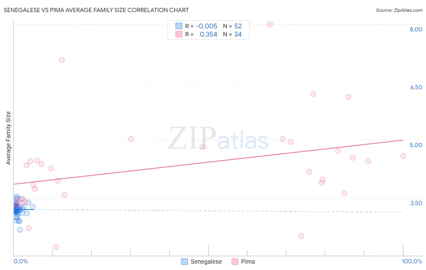 Senegalese vs Pima Average Family Size