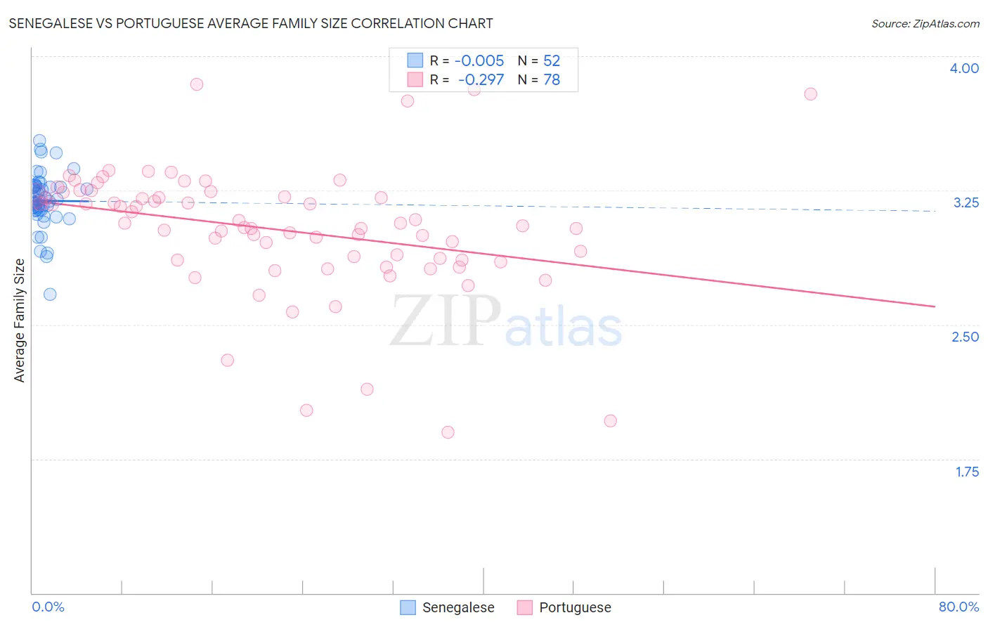 Senegalese vs Portuguese Average Family Size