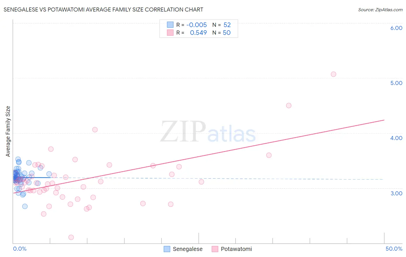 Senegalese vs Potawatomi Average Family Size