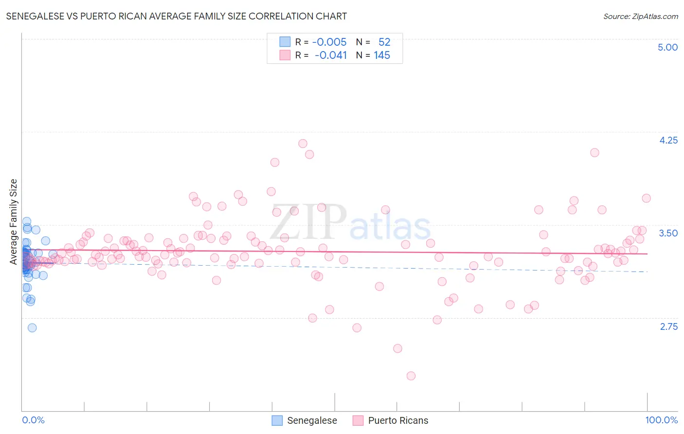 Senegalese vs Puerto Rican Average Family Size