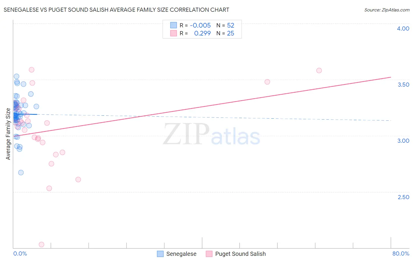 Senegalese vs Puget Sound Salish Average Family Size