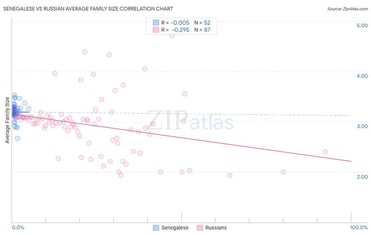 Senegalese vs Russian Average Family Size