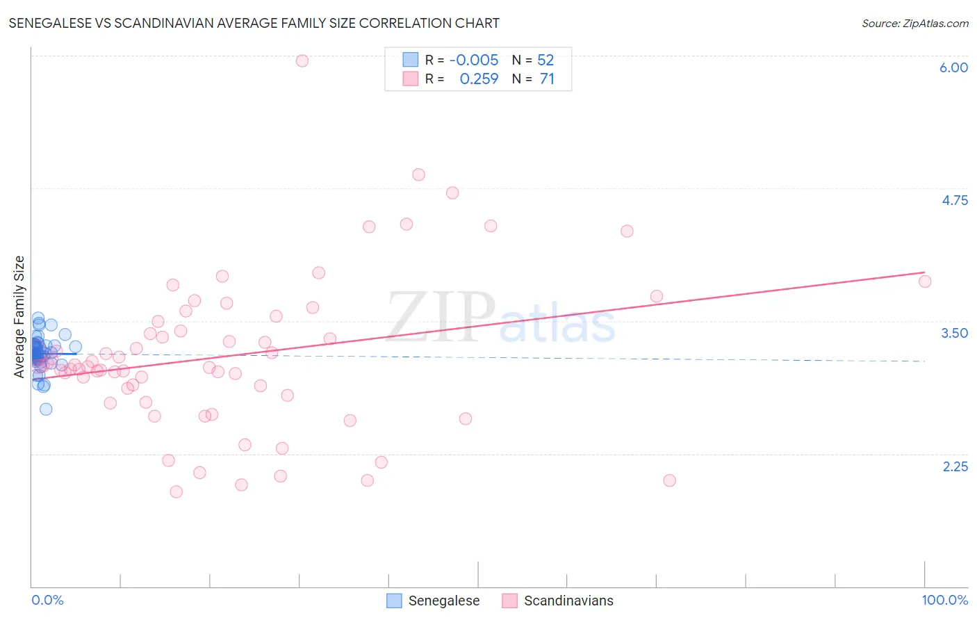 Senegalese vs Scandinavian Average Family Size