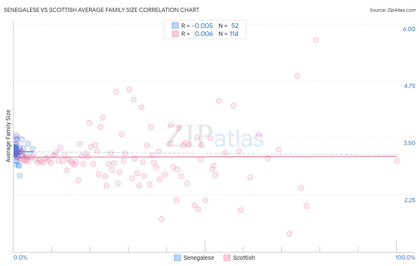 Senegalese vs Scottish Average Family Size