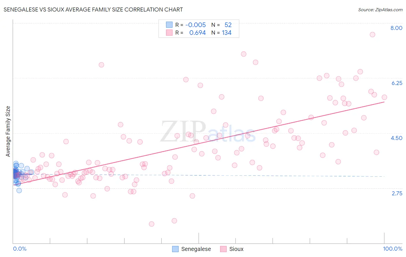 Senegalese vs Sioux Average Family Size