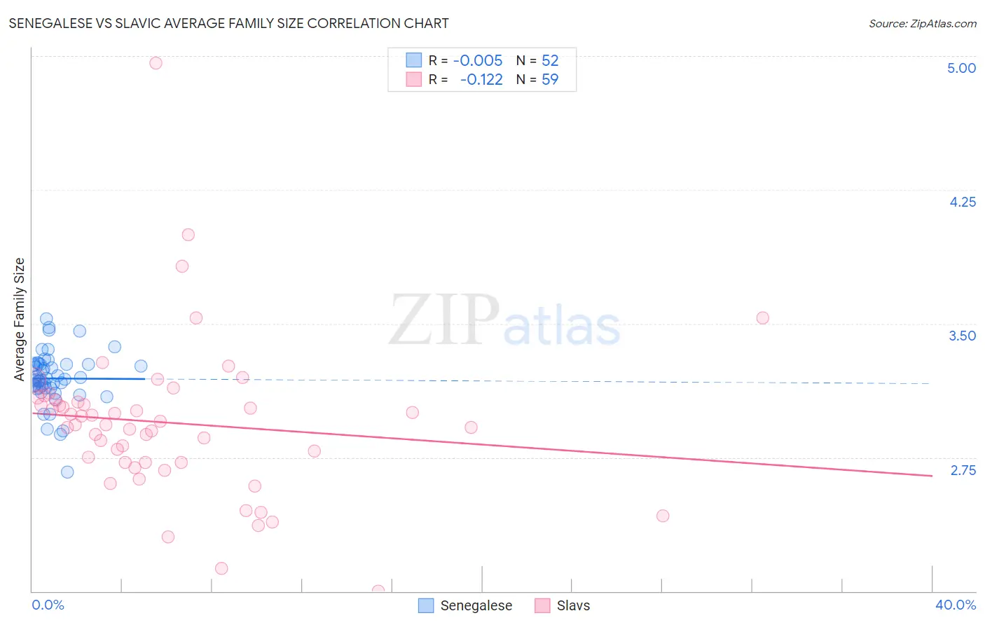 Senegalese vs Slavic Average Family Size