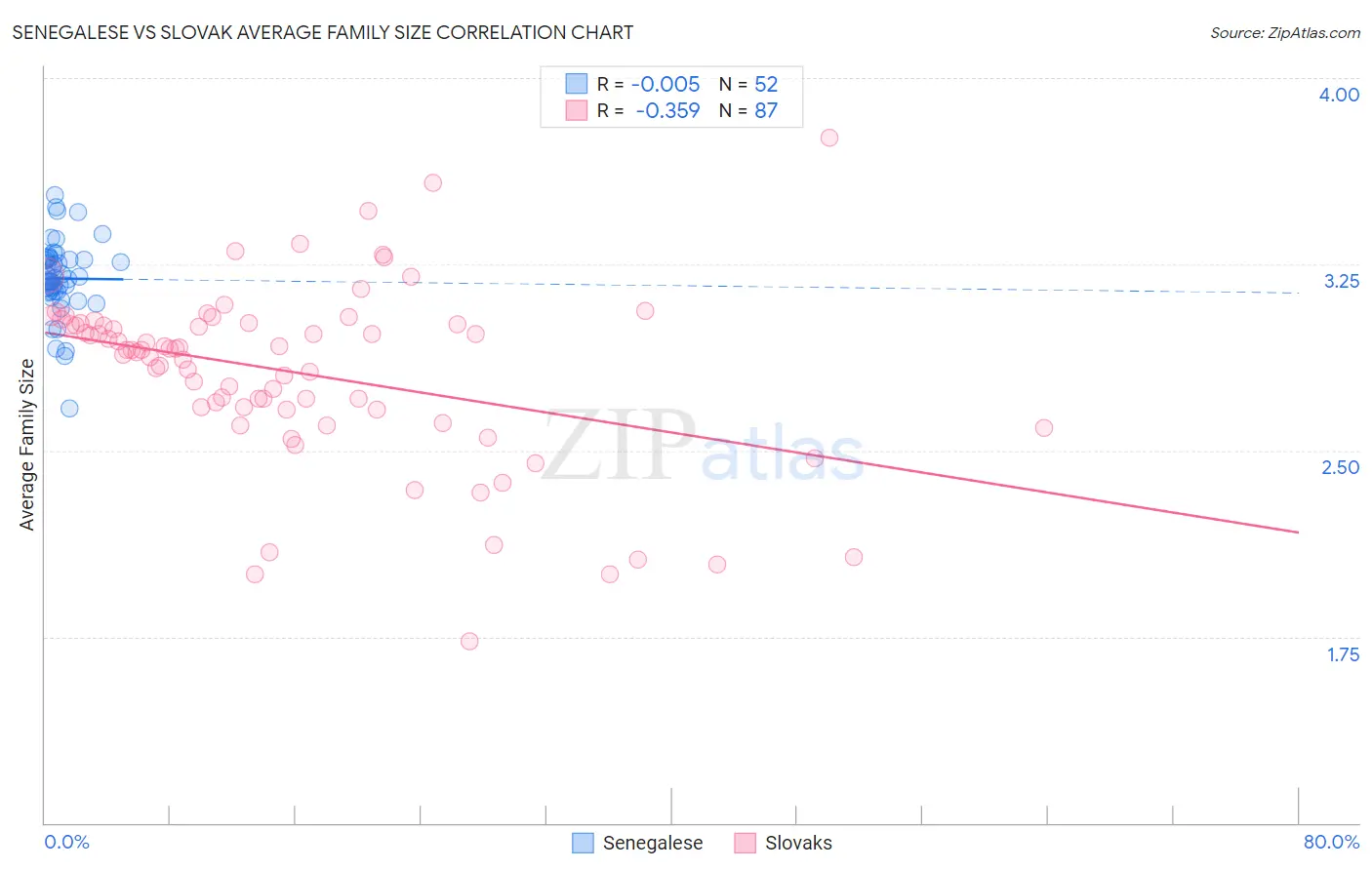 Senegalese vs Slovak Average Family Size