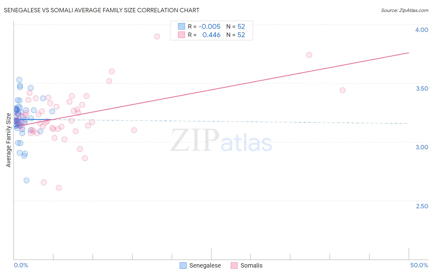 Senegalese vs Somali Average Family Size