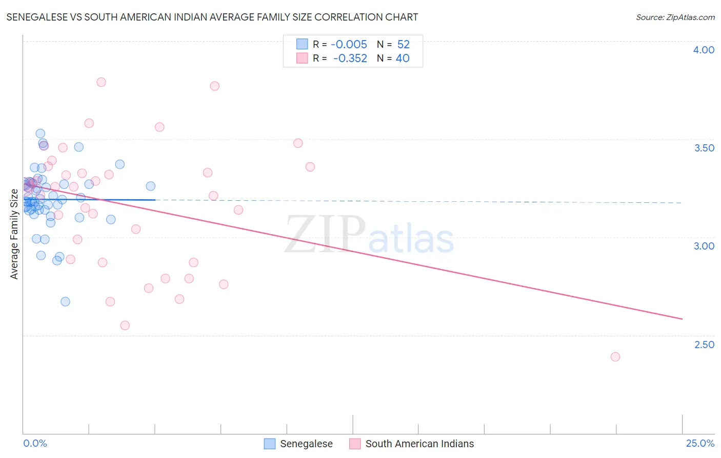 Senegalese vs South American Indian Average Family Size