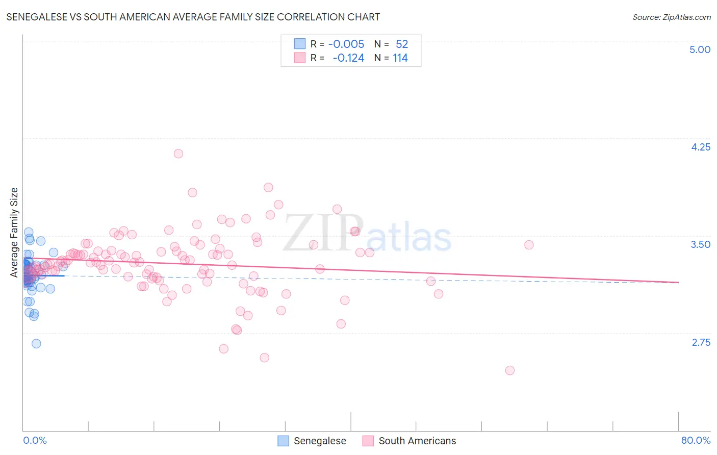 Senegalese vs South American Average Family Size