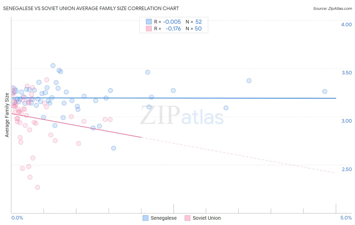 Senegalese vs Soviet Union Average Family Size