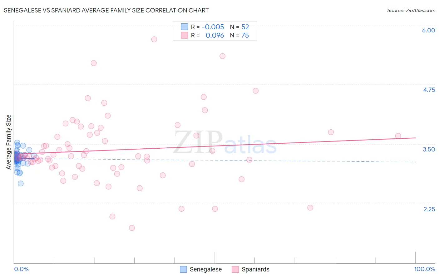 Senegalese vs Spaniard Average Family Size