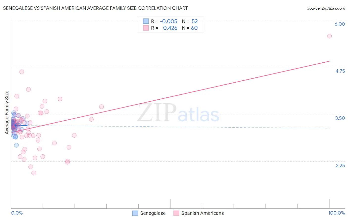 Senegalese vs Spanish American Average Family Size