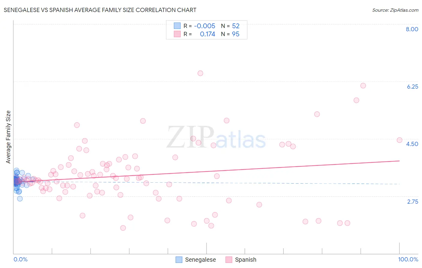 Senegalese vs Spanish Average Family Size