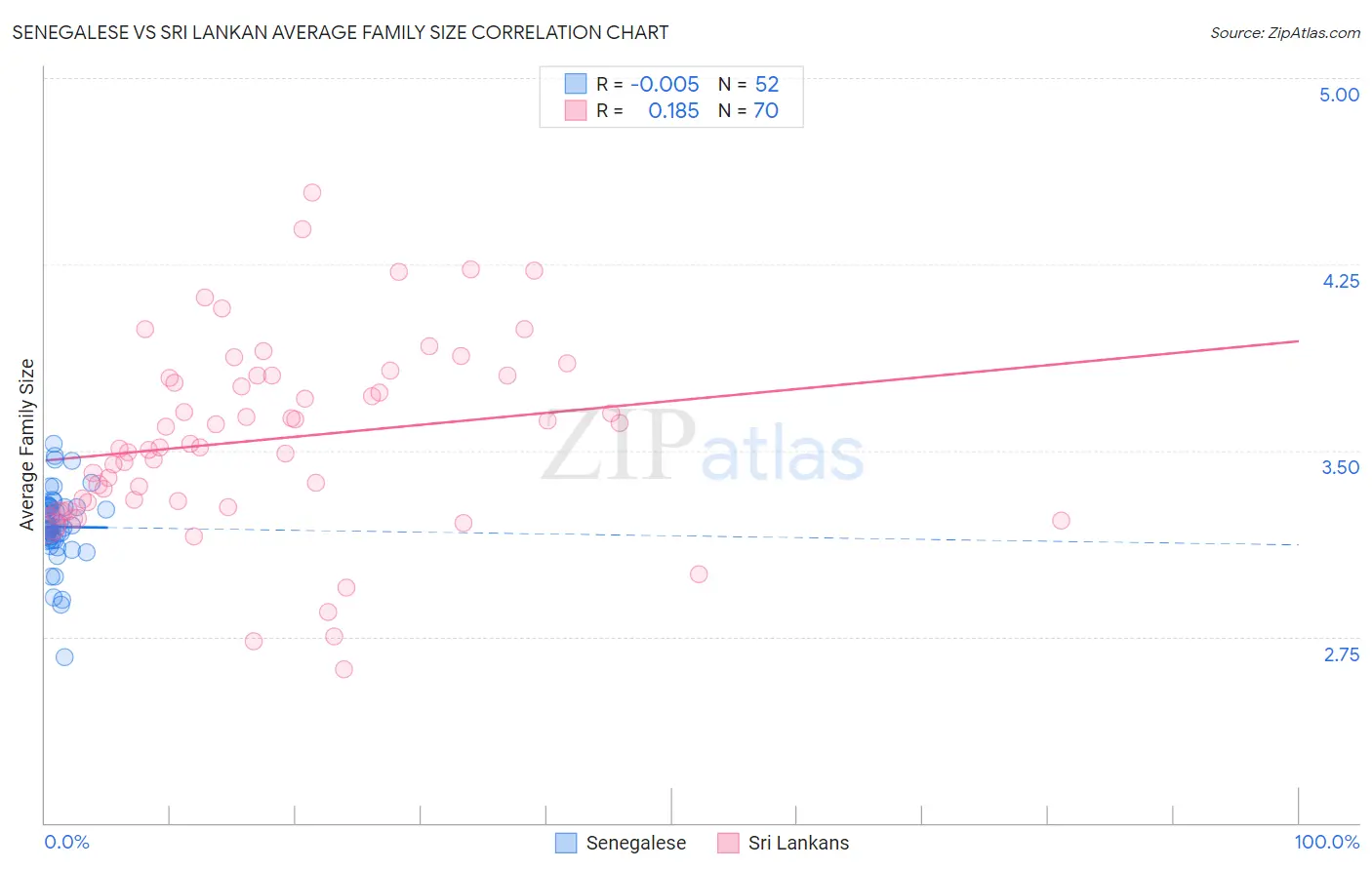 Senegalese vs Sri Lankan Average Family Size