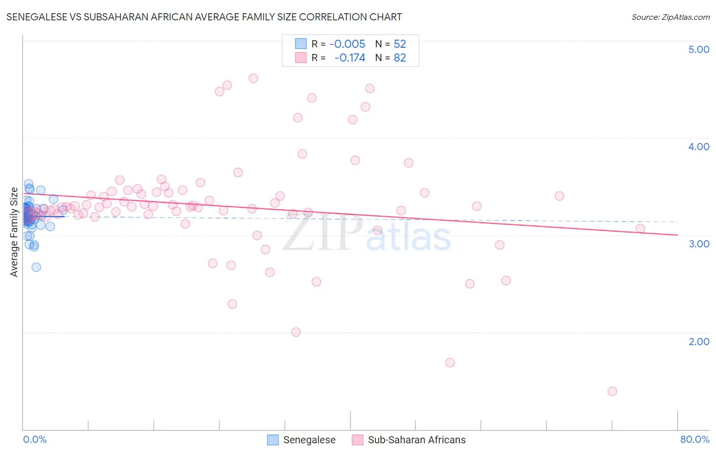 Senegalese vs Subsaharan African Average Family Size