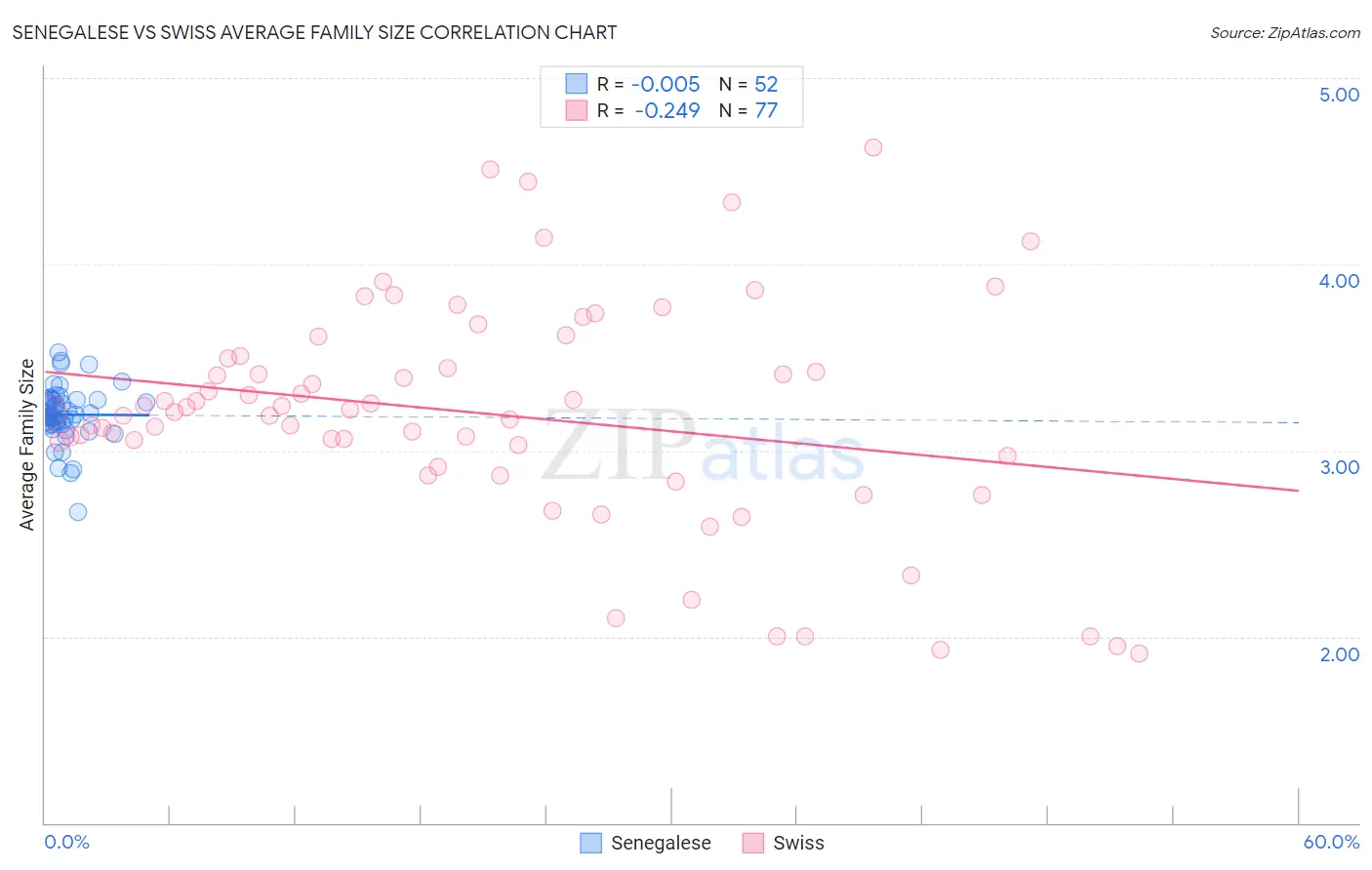 Senegalese vs Swiss Average Family Size