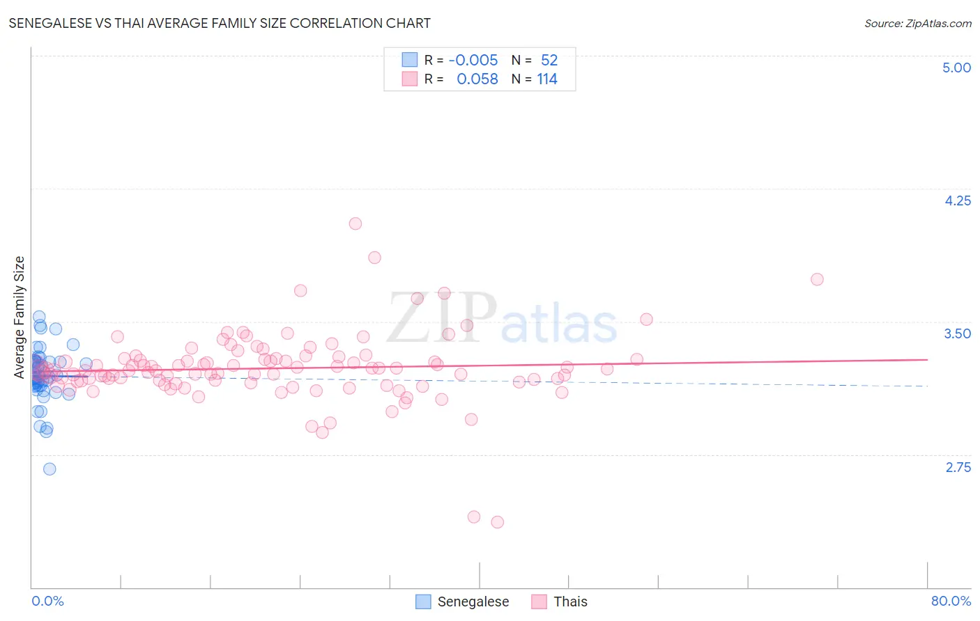 Senegalese vs Thai Average Family Size