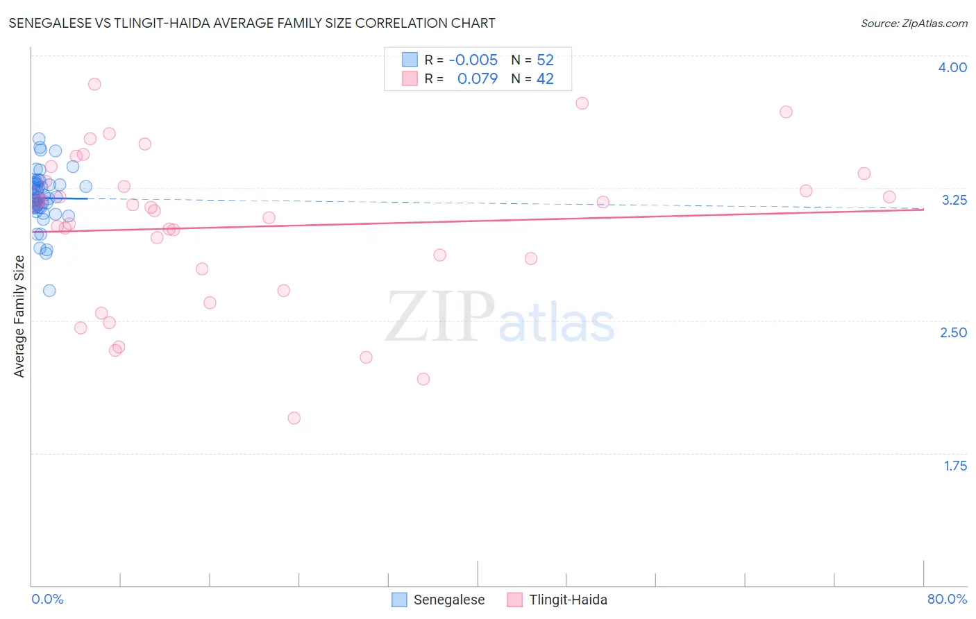 Senegalese vs Tlingit-Haida Average Family Size