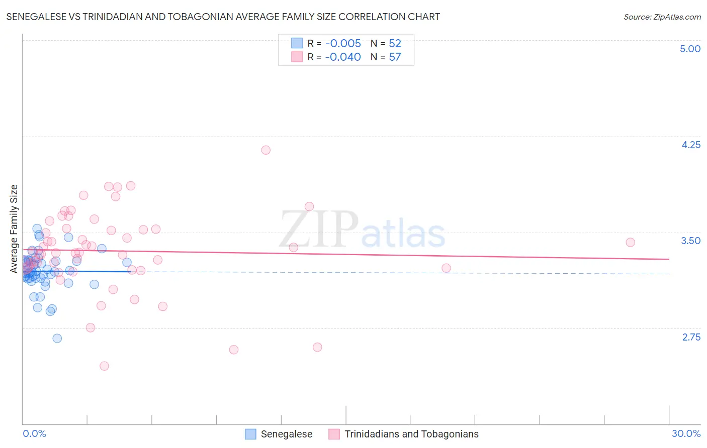 Senegalese vs Trinidadian and Tobagonian Average Family Size