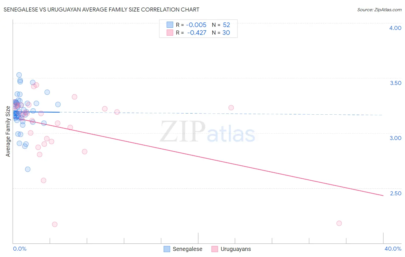 Senegalese vs Uruguayan Average Family Size