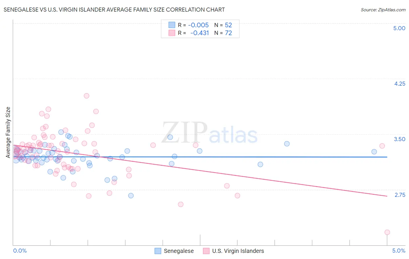 Senegalese vs U.S. Virgin Islander Average Family Size
