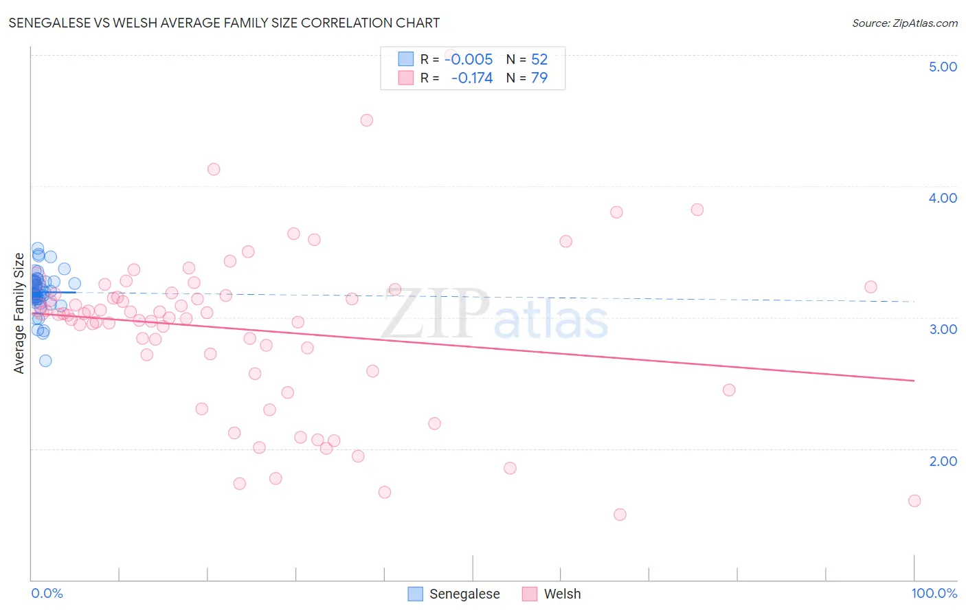 Senegalese vs Welsh Average Family Size
