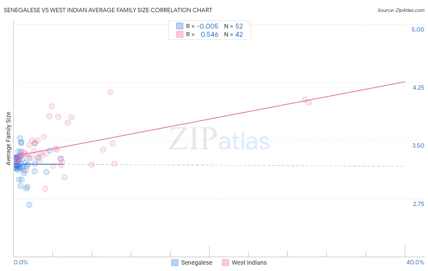 Senegalese vs West Indian Average Family Size