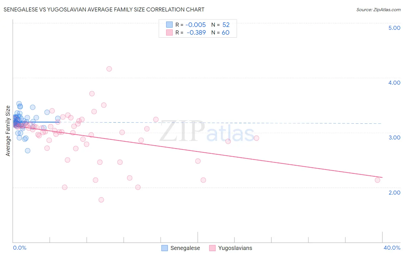 Senegalese vs Yugoslavian Average Family Size