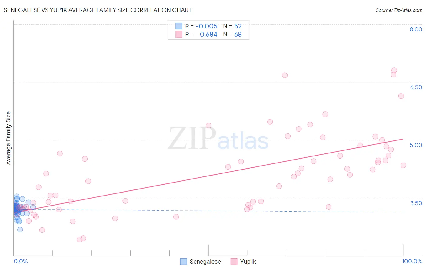 Senegalese vs Yup'ik Average Family Size