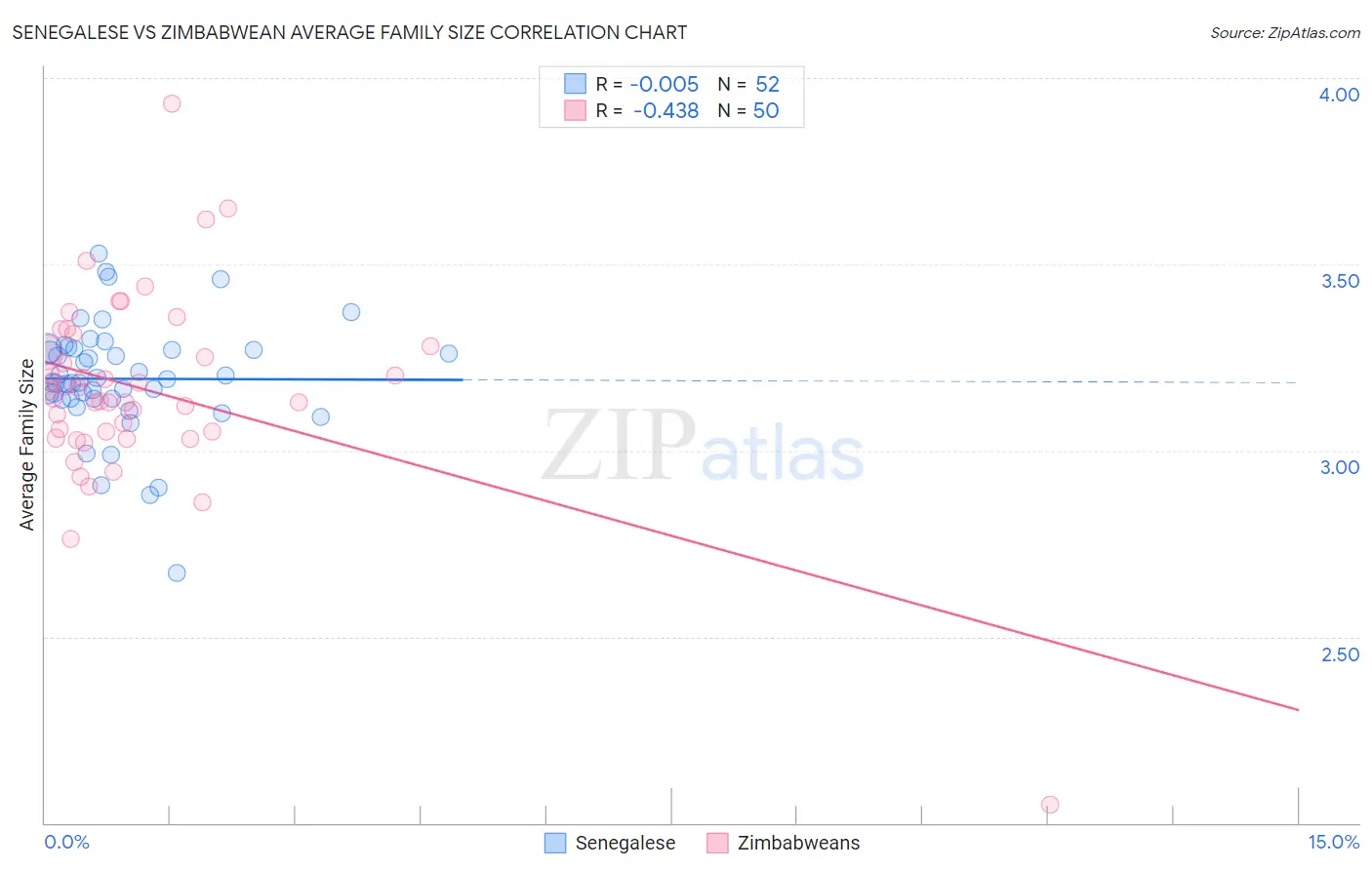 Senegalese vs Zimbabwean Average Family Size
