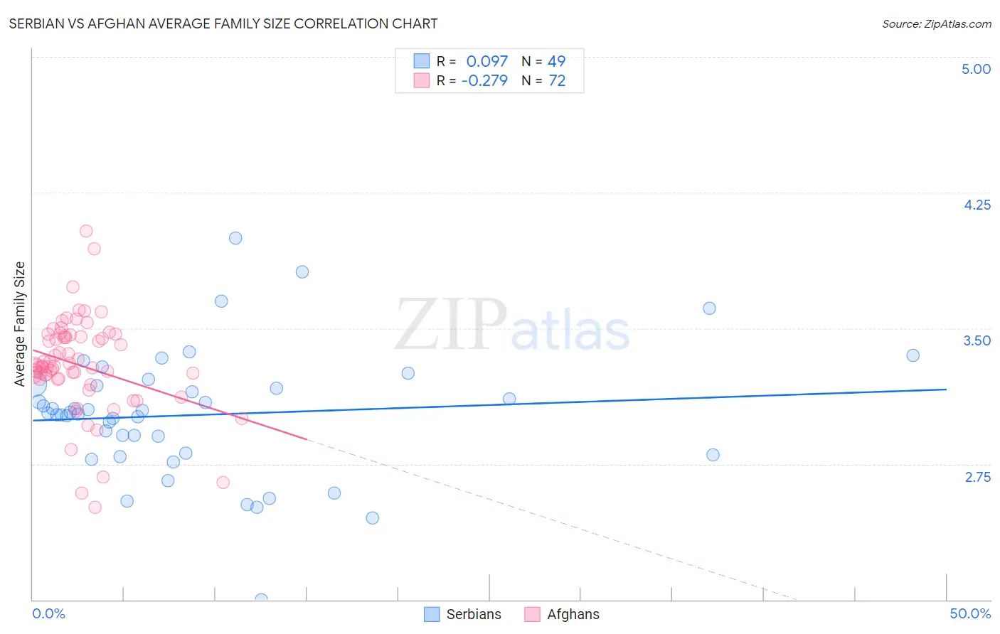 Serbian vs Afghan Average Family Size