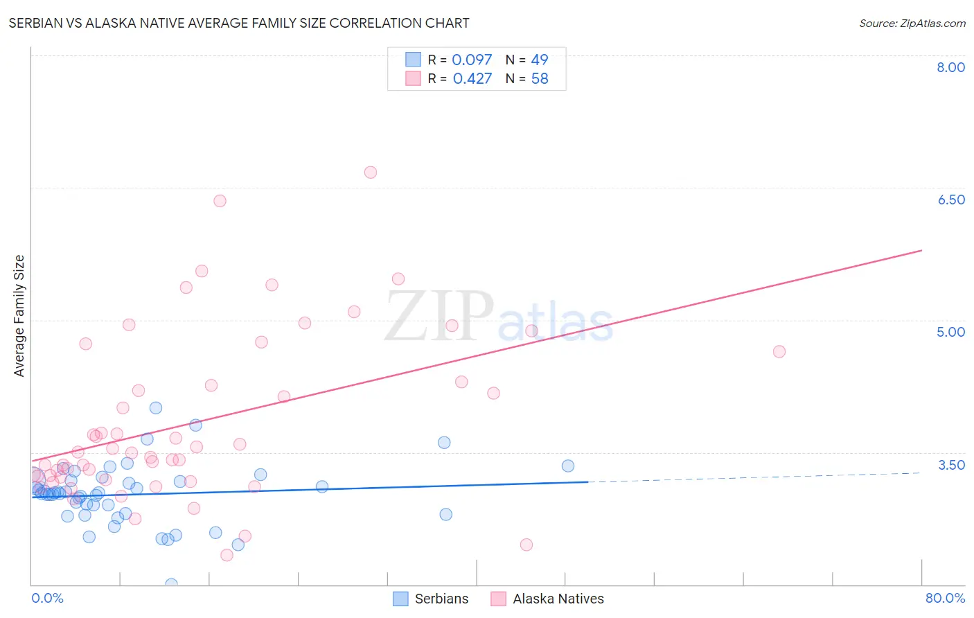 Serbian vs Alaska Native Average Family Size
