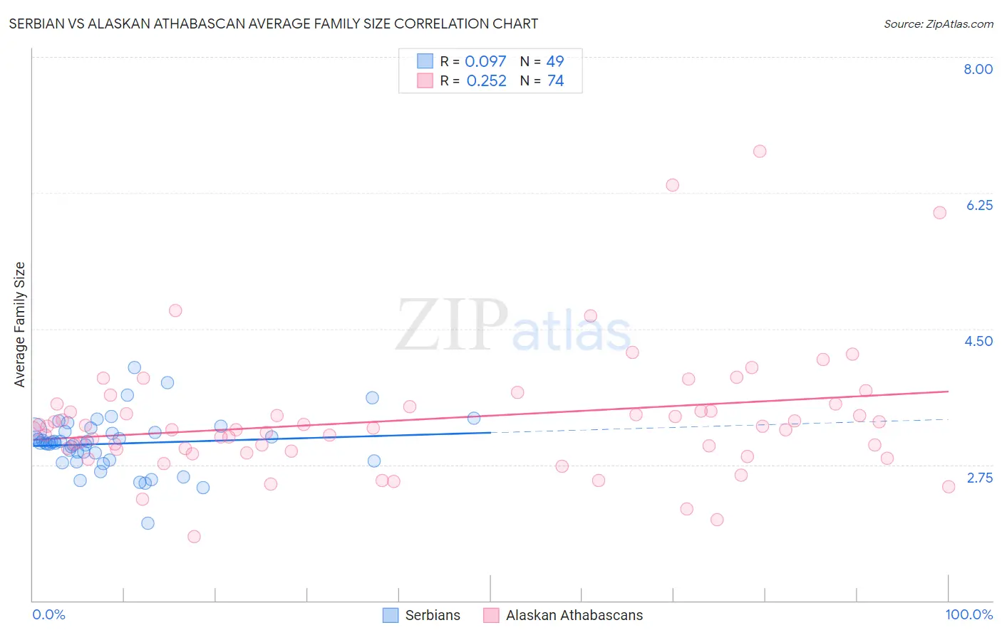 Serbian vs Alaskan Athabascan Average Family Size