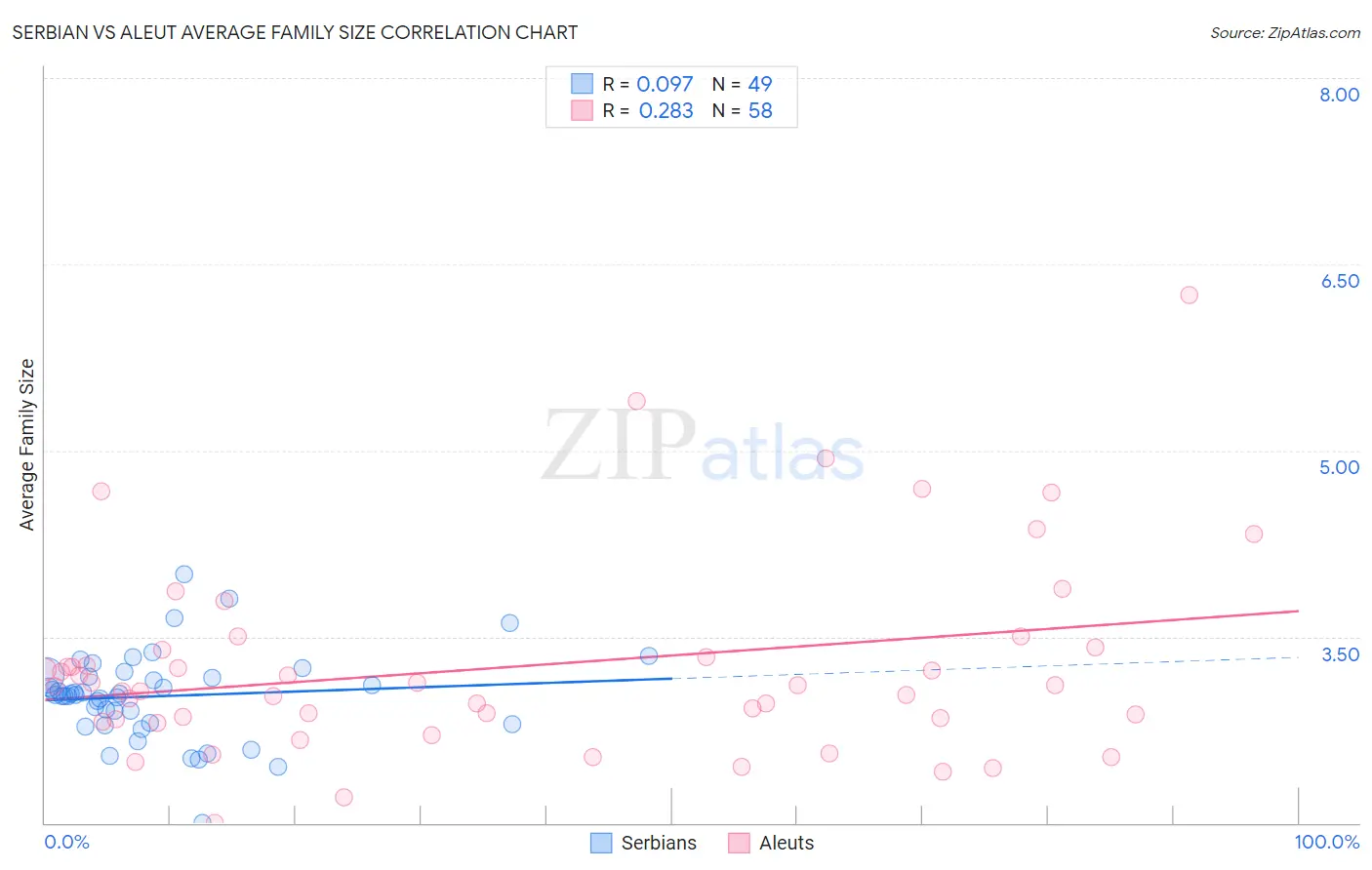Serbian vs Aleut Average Family Size