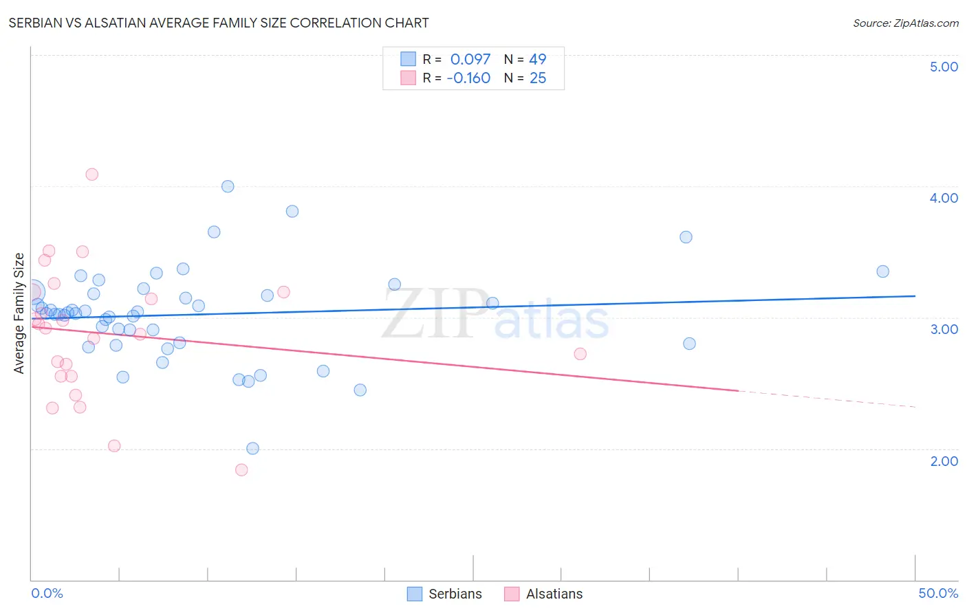 Serbian vs Alsatian Average Family Size