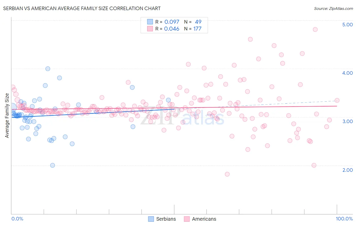Serbian vs American Average Family Size
