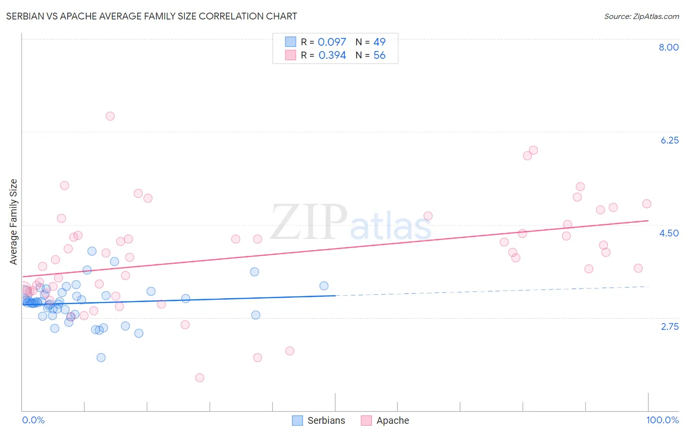 Serbian vs Apache Average Family Size