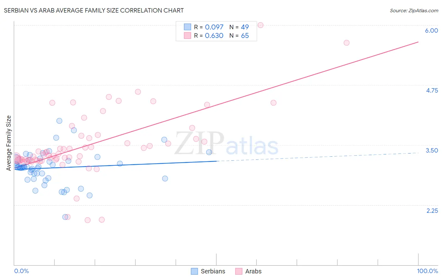 Serbian vs Arab Average Family Size