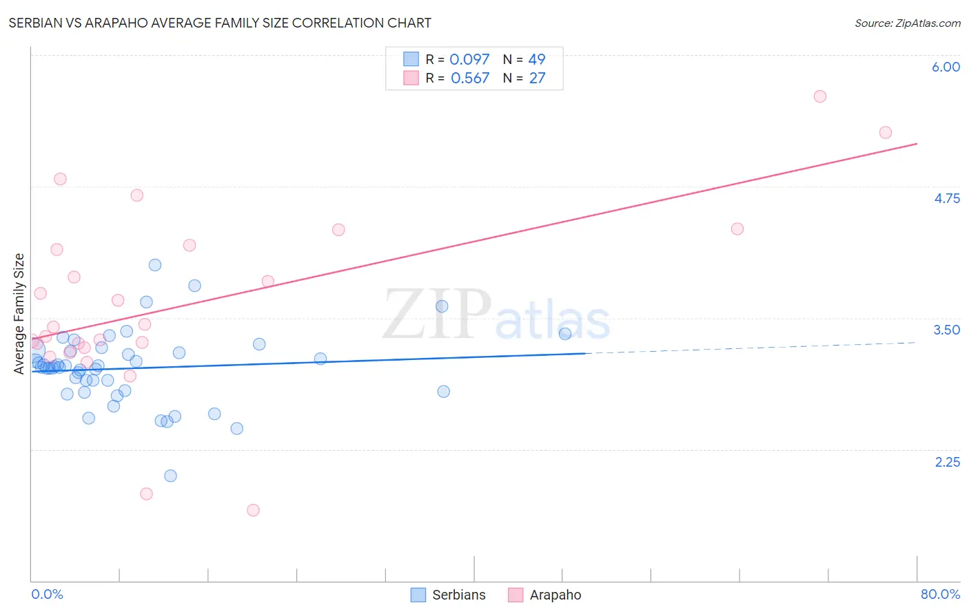 Serbian vs Arapaho Average Family Size