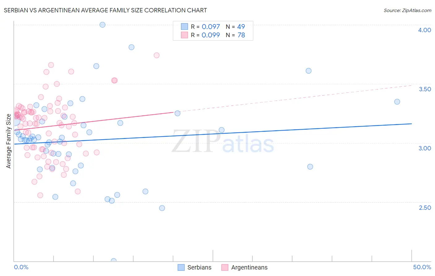 Serbian vs Argentinean Average Family Size