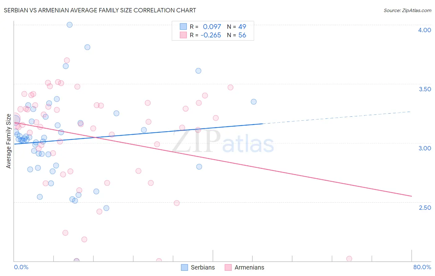 Serbian vs Armenian Average Family Size