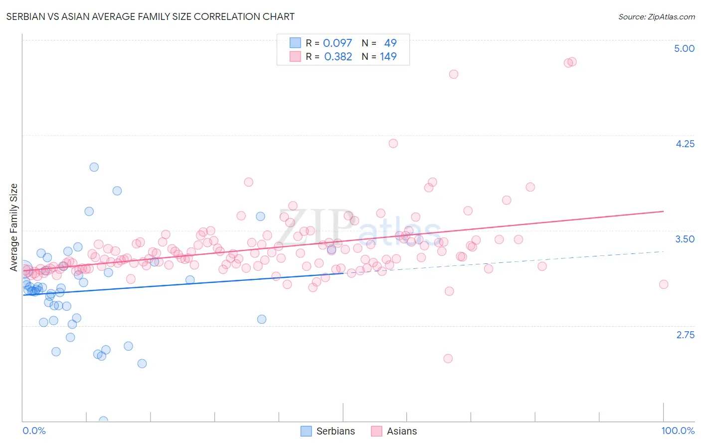Serbian vs Asian Average Family Size